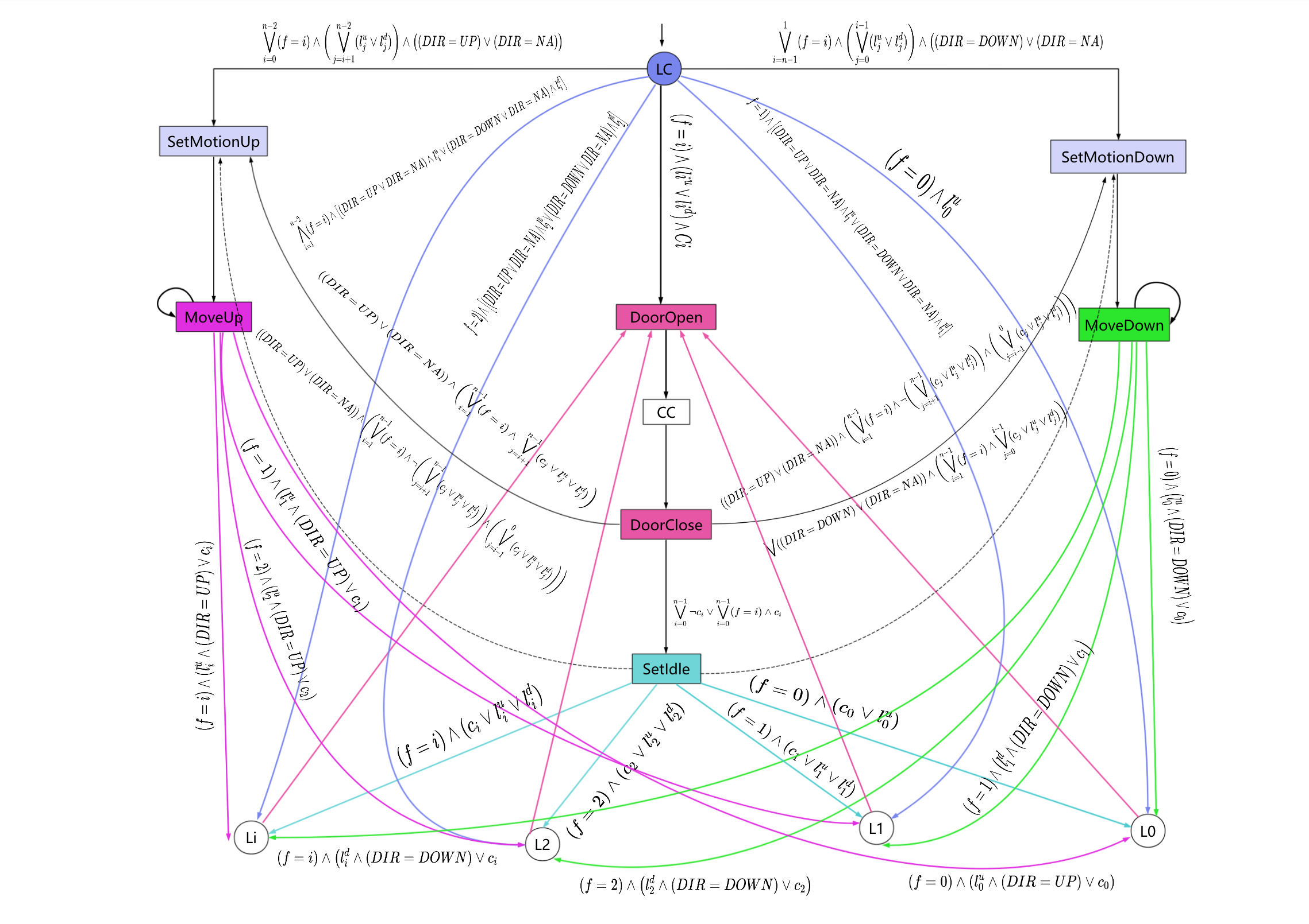 Elevator Scheduling System Diagram